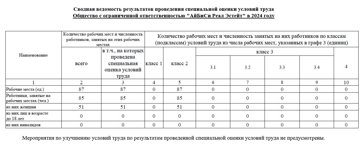 Специальная оценка условий труда в IBC Real Estate