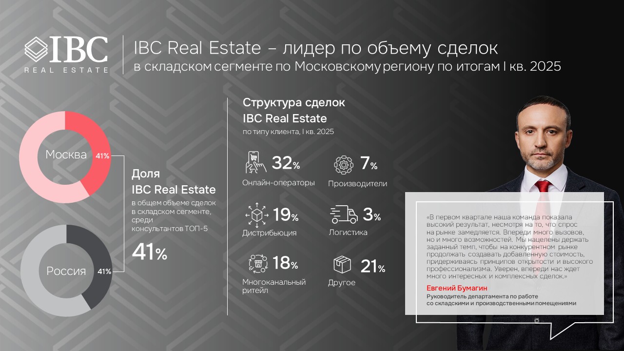 IBC Real Estate лидер по объему сделок в складском сегменте 