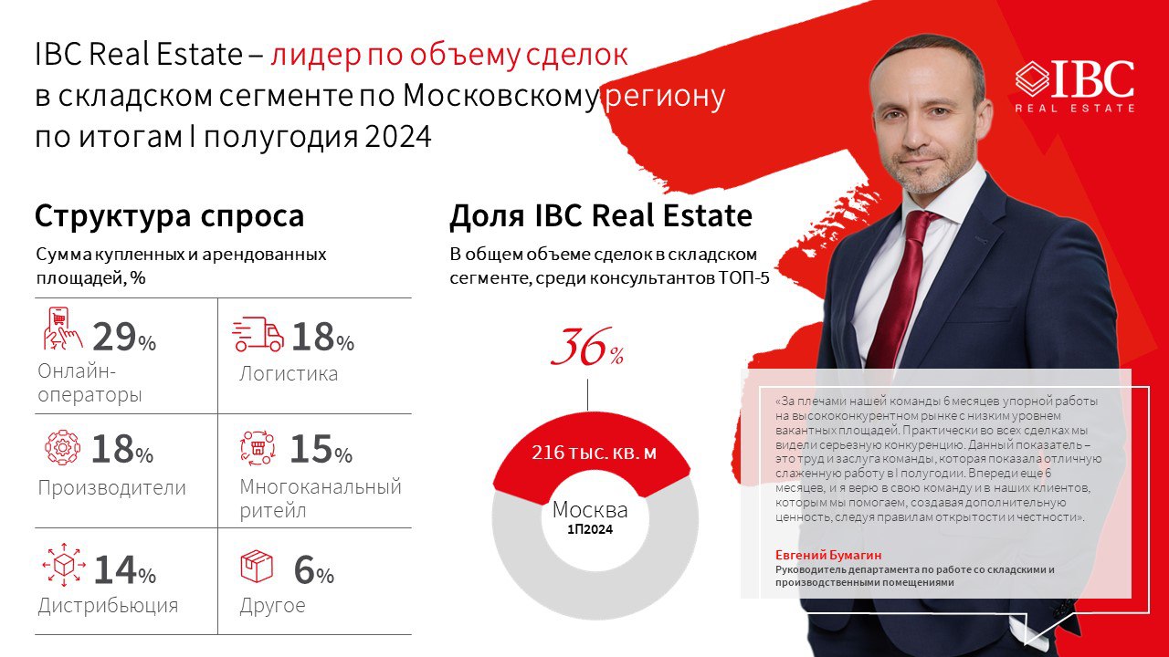 IBC Real Estate лидер по объему сделок в складском сегменте