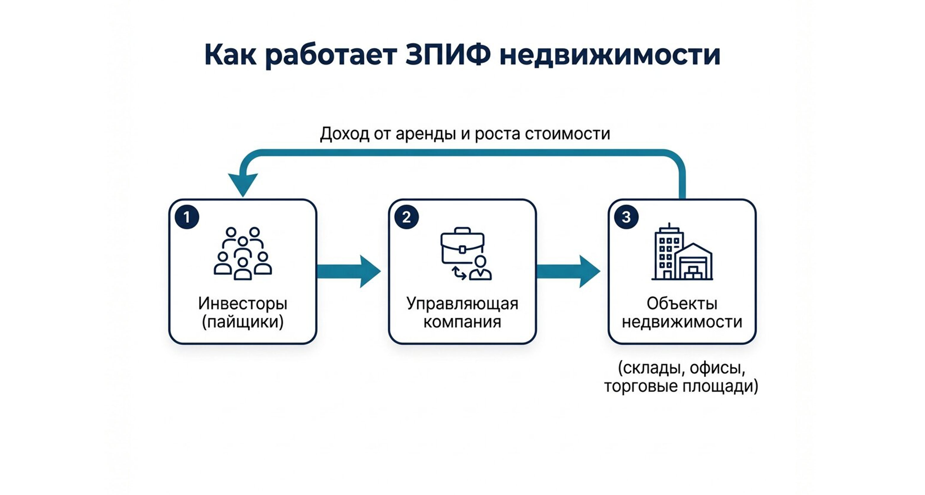 ЗПИФ недвижимости: что это и как работает