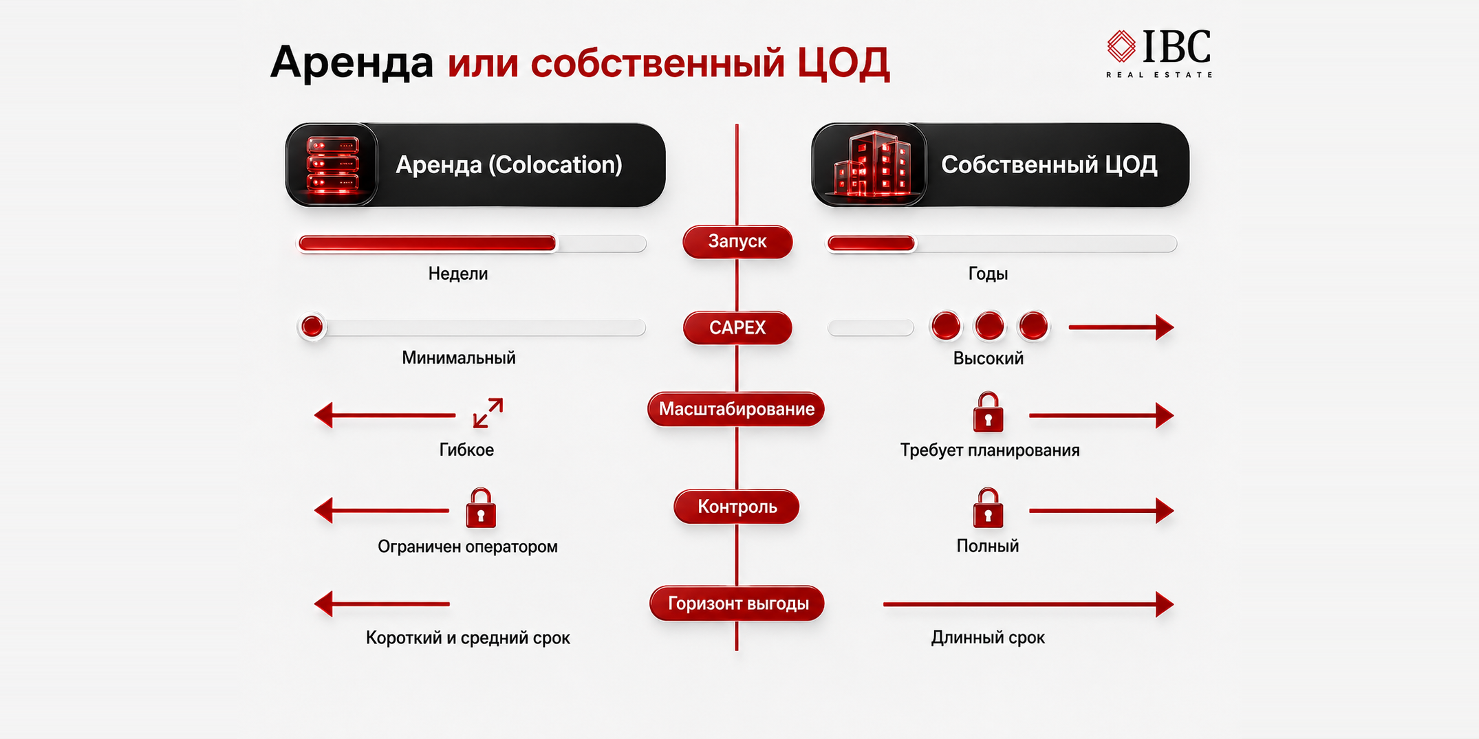 Аренда ЦОД vs строительство собственного: что выгоднее бизнесу в 2026 году